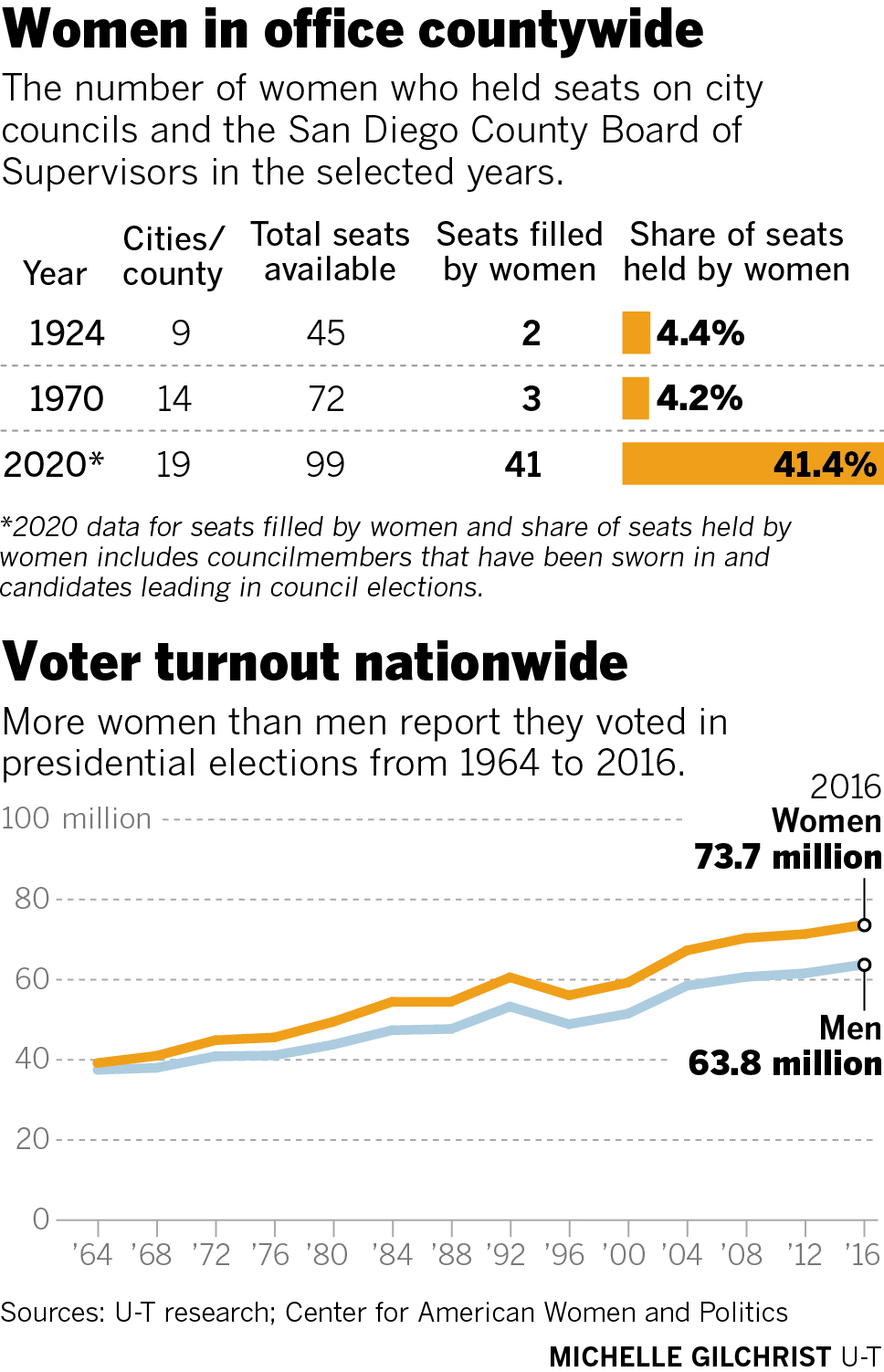 A century of women in San Diego politics - Vimarsana News