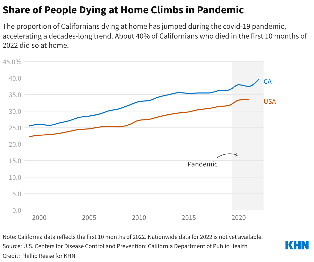 Why more Californians are dying at home in the COVID era - Vimarsana News