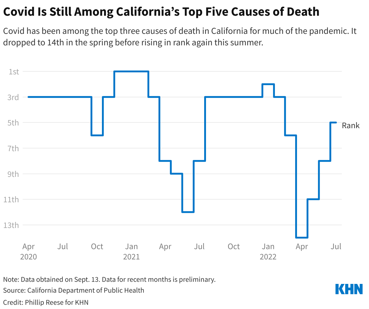COVID still kills in California, but the demographics of its victims are shifting - Vimarsana News
